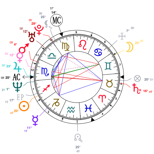 Michael Cohen Birth Chart