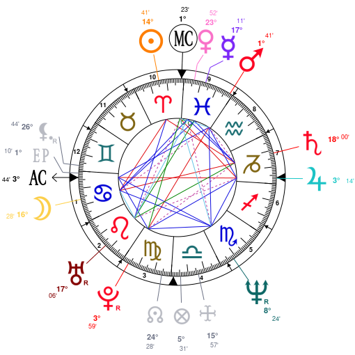 Birth chart of Hugo Weaving - Astrology horoscope