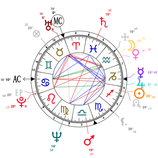 Pope Francis Astrological Chart