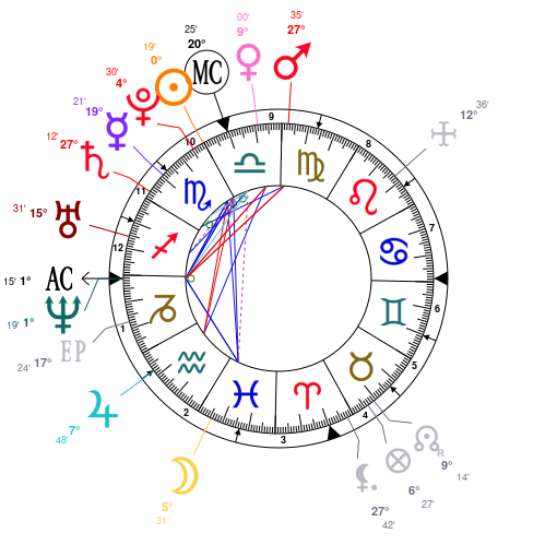 Miguel Birth Chart