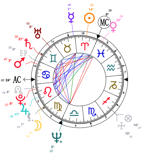 Daniel Craig Birth Chart