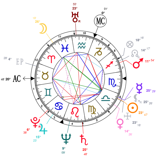 Astrology and natal chart of Rita Hayworth, born on 1918/10/17