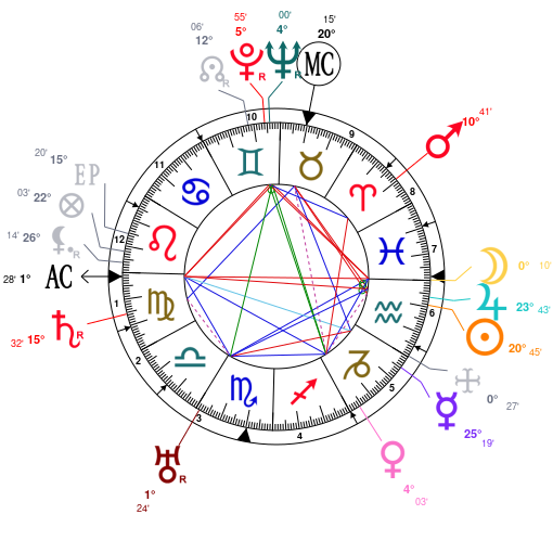 Astrology And Natal Chart Of Ronald Colman Born On 1891 02 09