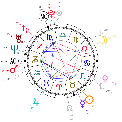 Novak Djokovic Natal Chart