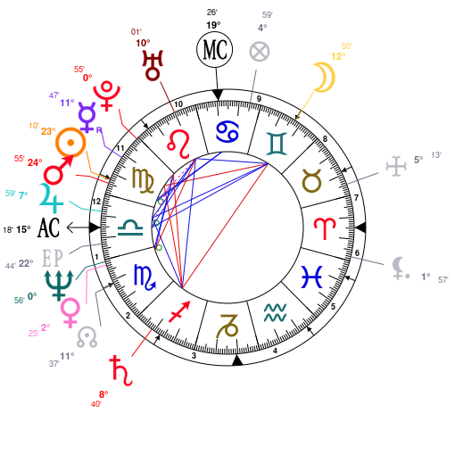 Ted Bundy Birth Chart