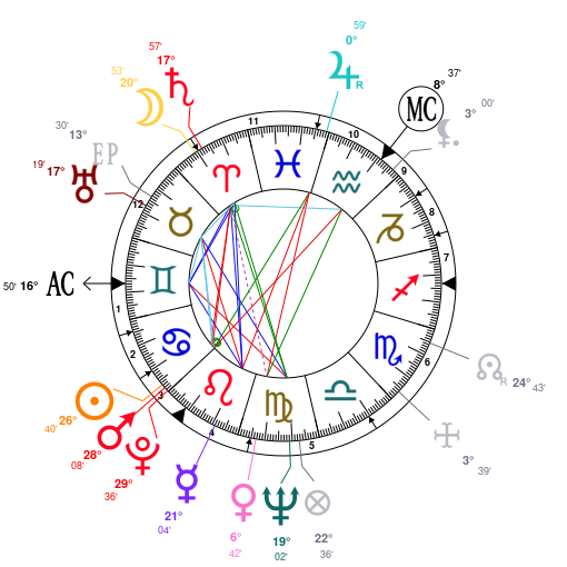 Diana Astrology Chart