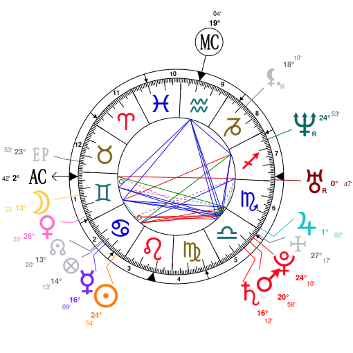 Mark Wahlberg Birth Chart