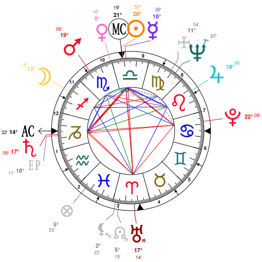 Abdul Kalam Birth Chart In Tamil