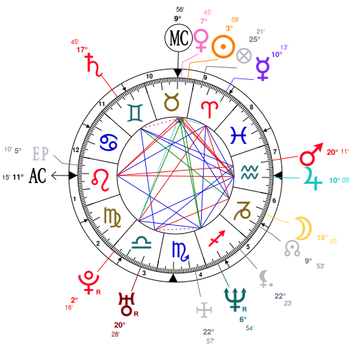 Sachin Tendulkar Birth Chart