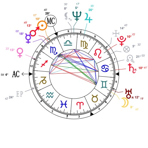 David Schwimmer Birth Chart