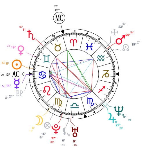 Elon Musk Birth Chart