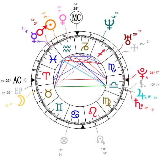 Zodiac signs prone to bisexuality