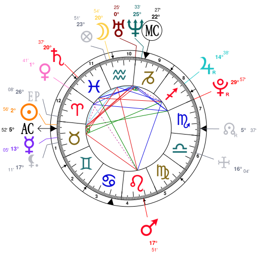 Astrotheme Pie Chart