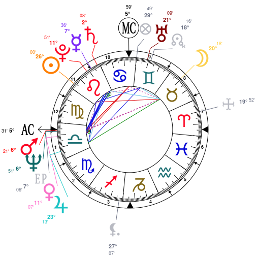 Hillary Clinton Birth Chart Vedic