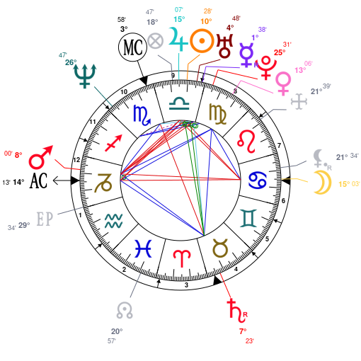 Astrology And Natal Chart Of Gwen Stefani Born On 1969 10 03