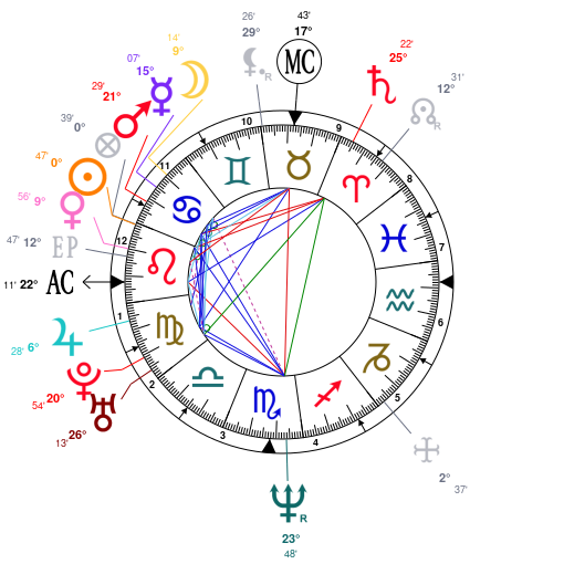 Philip Seymour Hoffman Birth Chart