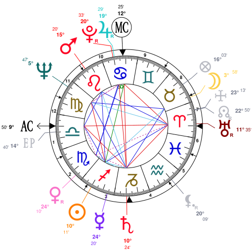 Neymar Birth Chart