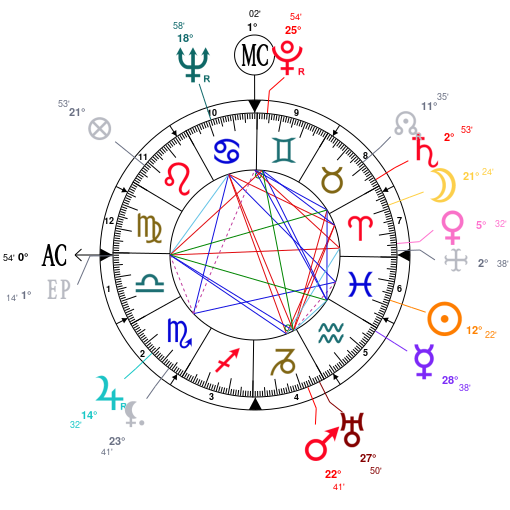 Astrology and natal chart of Jean Harlow, born on 1911/03/03
