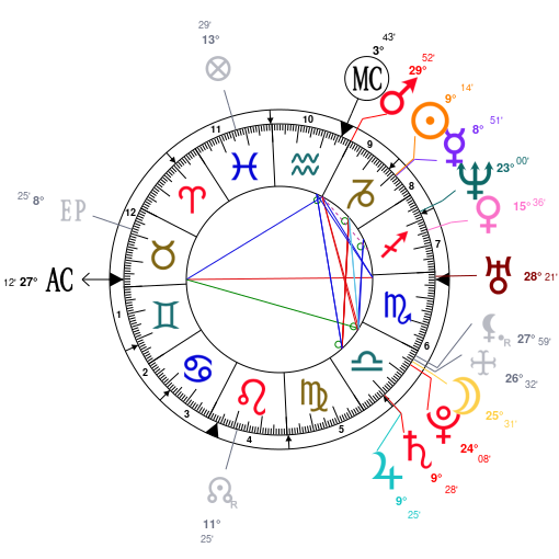 Judge Judy Birth Chart