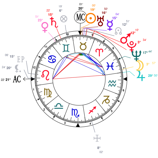 Sri Yukteswar Birth Chart