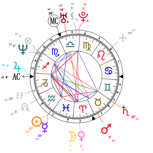 Louis Armstrong Birth Chart