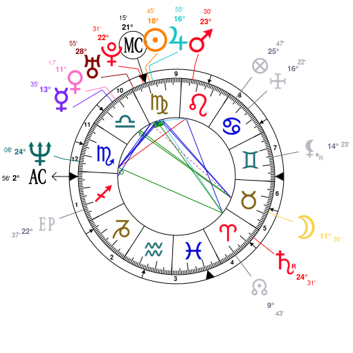 Taraji P Henson Birth Chart