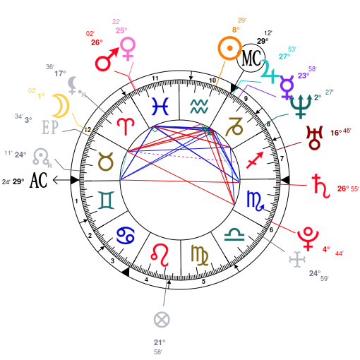 Chris Rock Birth Chart