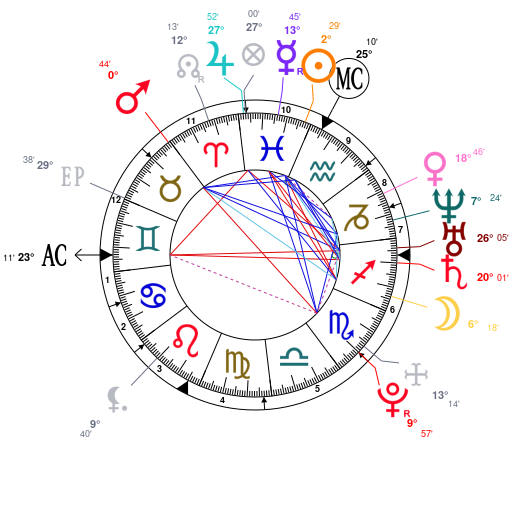 Alan Rickman Natal Chart