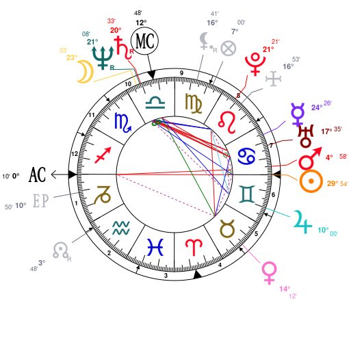 Chris Pratt Birth Chart