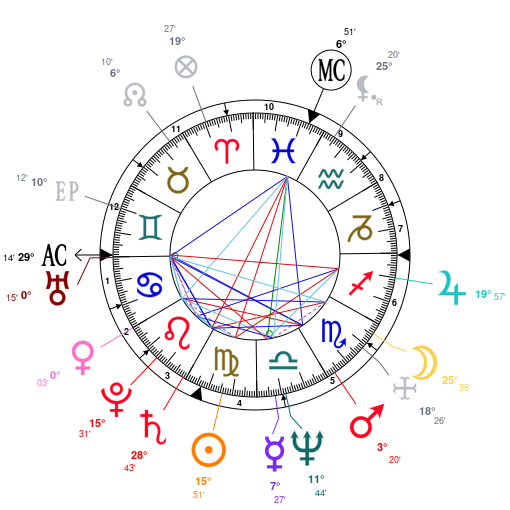 Astrology and Horoscope for North Korea, on September 9, 1948