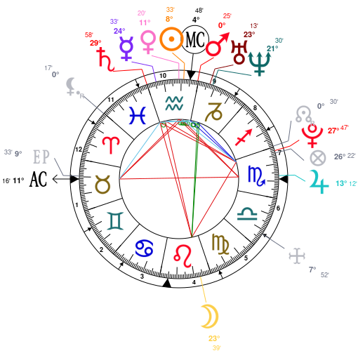 Maluma Natal Chart