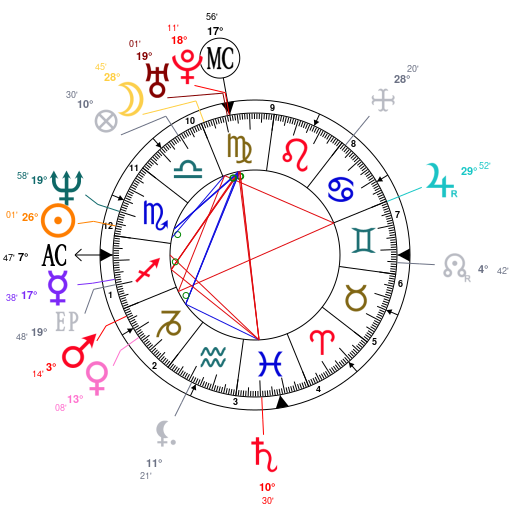 Brene Brown Birth Chart