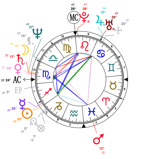 Chris Christie Birth Chart