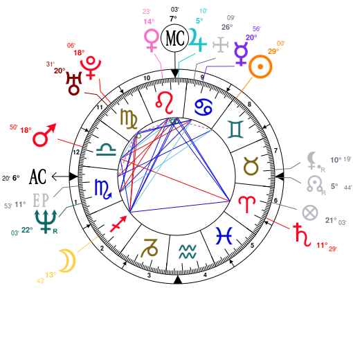 Che Guevara Natal Chart