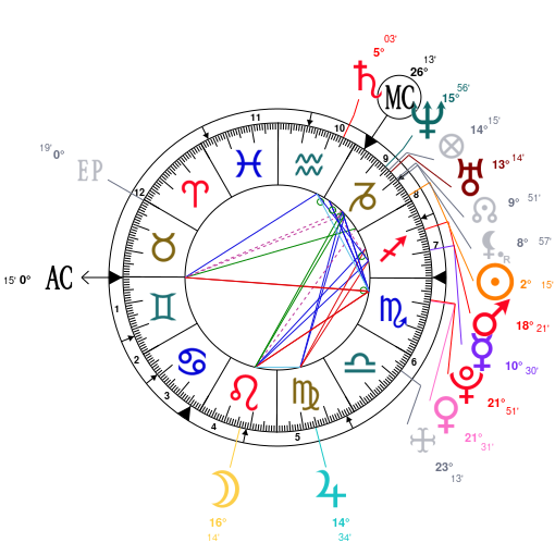 Louis Armstrong Birth Chart