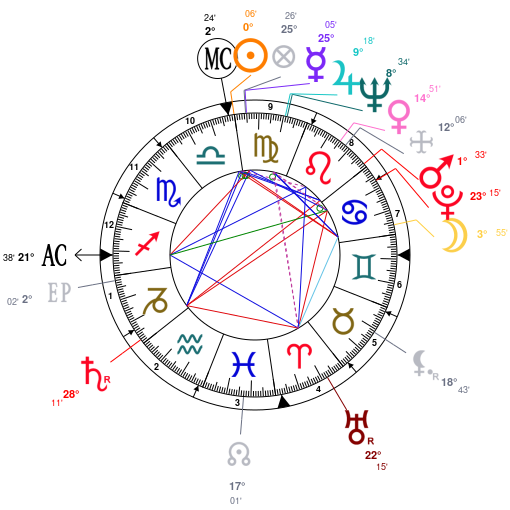 Astrotheme Birth Chart