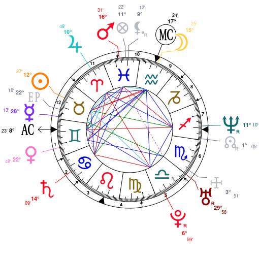 Robert Redford Birth Chart