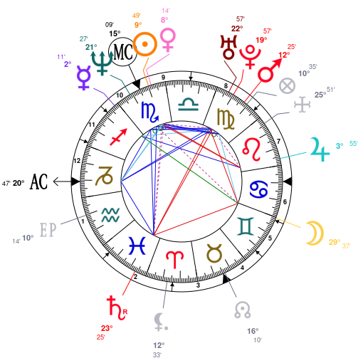 David Schwimmer Birth Chart