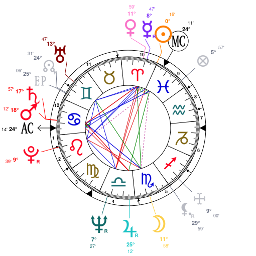 Scott Walker Birth Chart