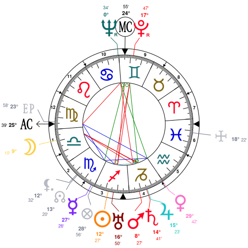 Walt Disney Birth Chart