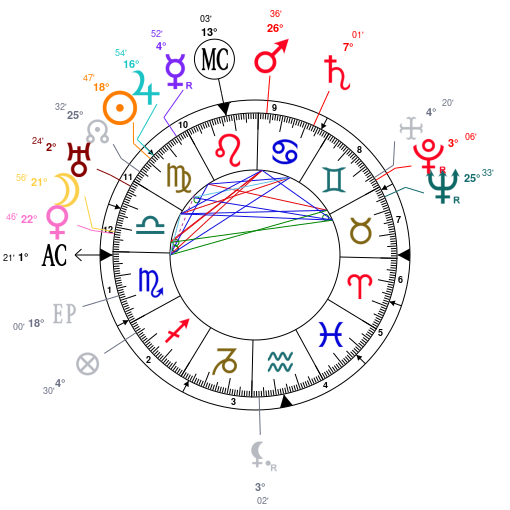 Taraji P Henson Birth Chart