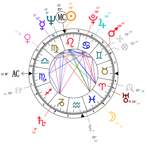 George Soros Birth Chart