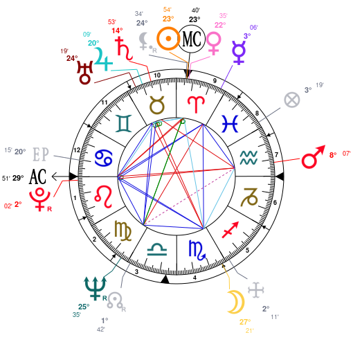 Mark Wahlberg Birth Chart