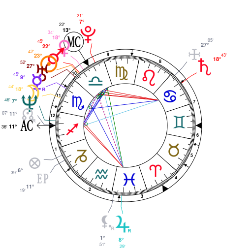 Chris Hemsworth Birth Chart