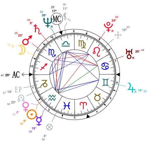 Interactive Astrology Birth Chart