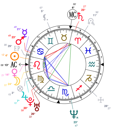 James Rodriguez Birth Chart