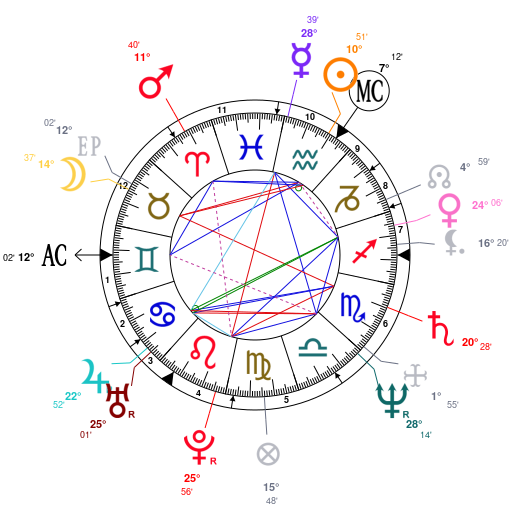 Kate Middleton Birth Chart