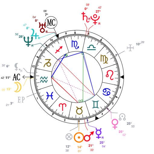 Astrotheme Com Birth Chart