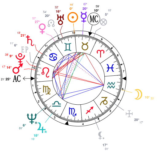 Best Birth Chart