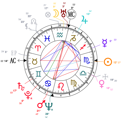 Ayn Rand Birth Chart